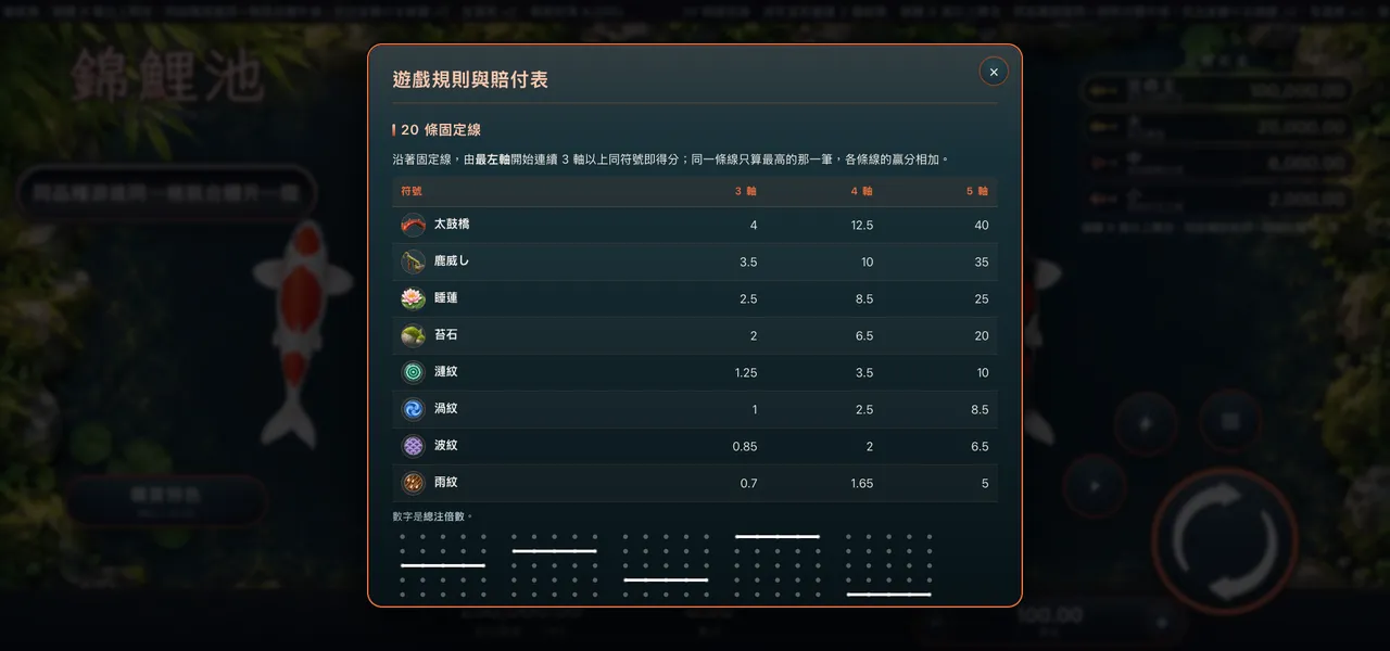 錦鯉池 — 遊戲內賠付表