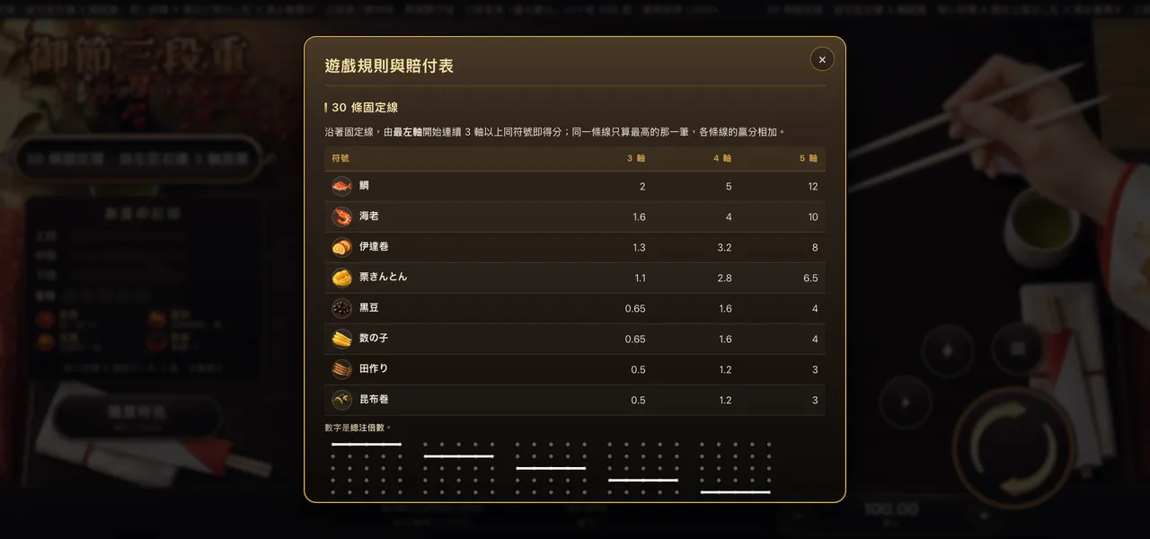 御節三段重 — 遊戲內賠付表