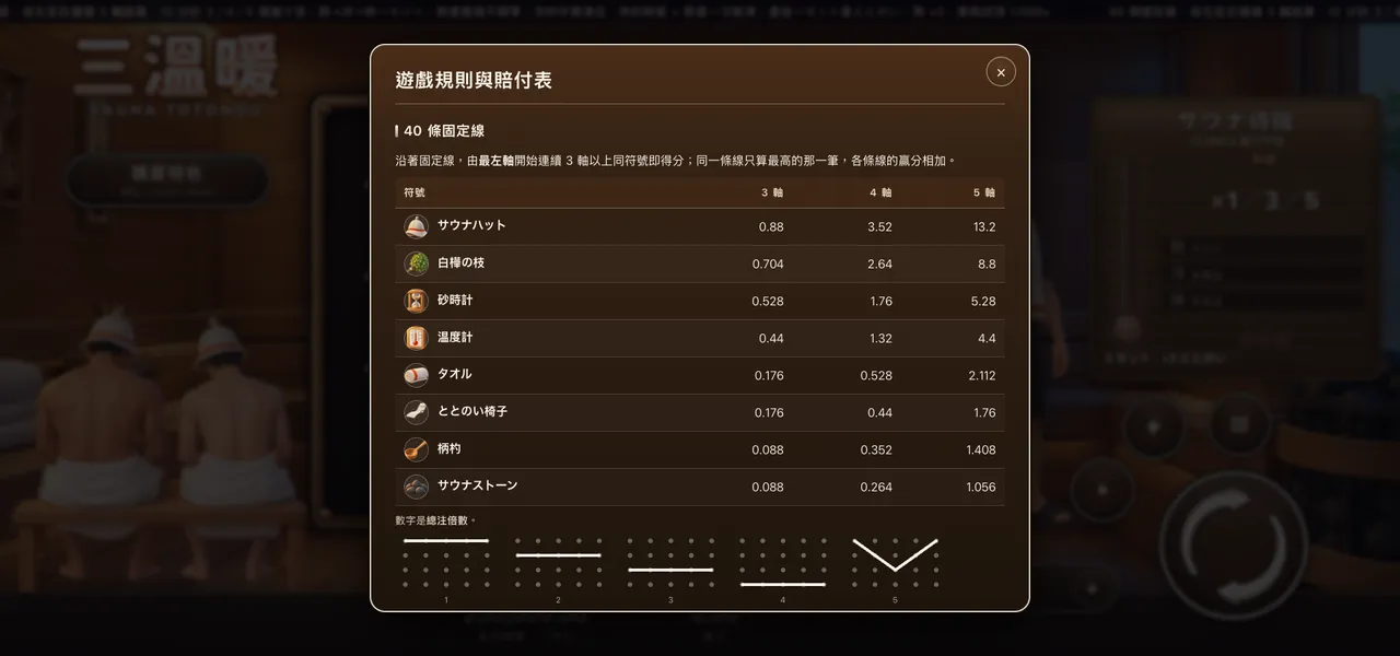 三溫暖 — 遊戲內賠付表