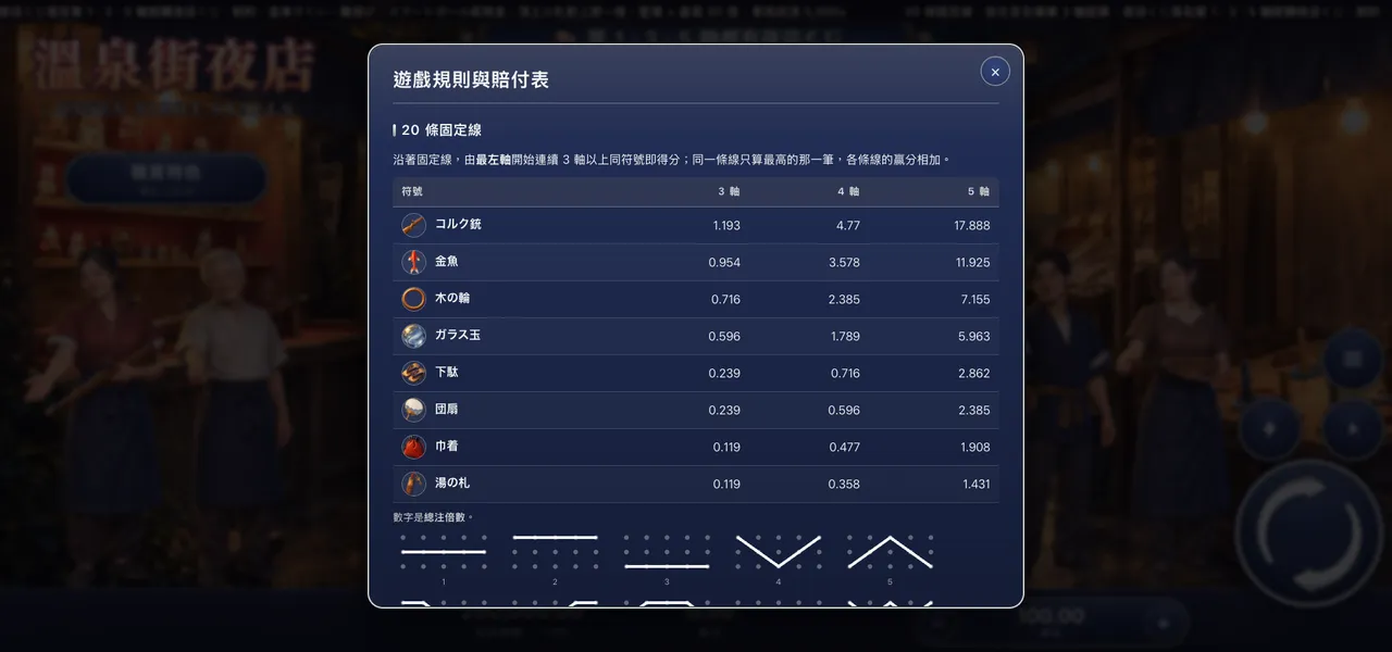 溫泉街夜店 — 遊戲內賠付表